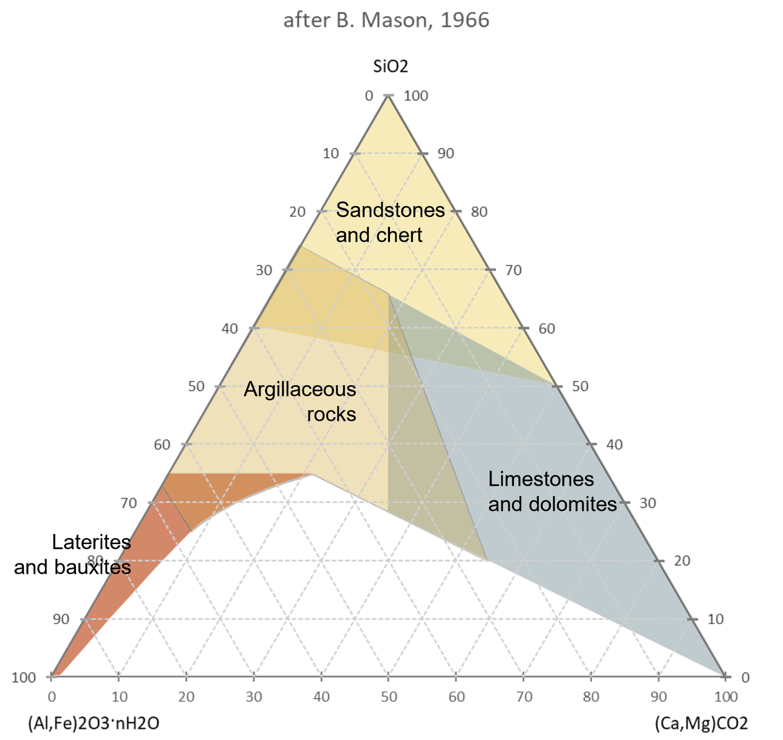 Geochemical Differentiation Of Sedimentary Rocks After B. Mason